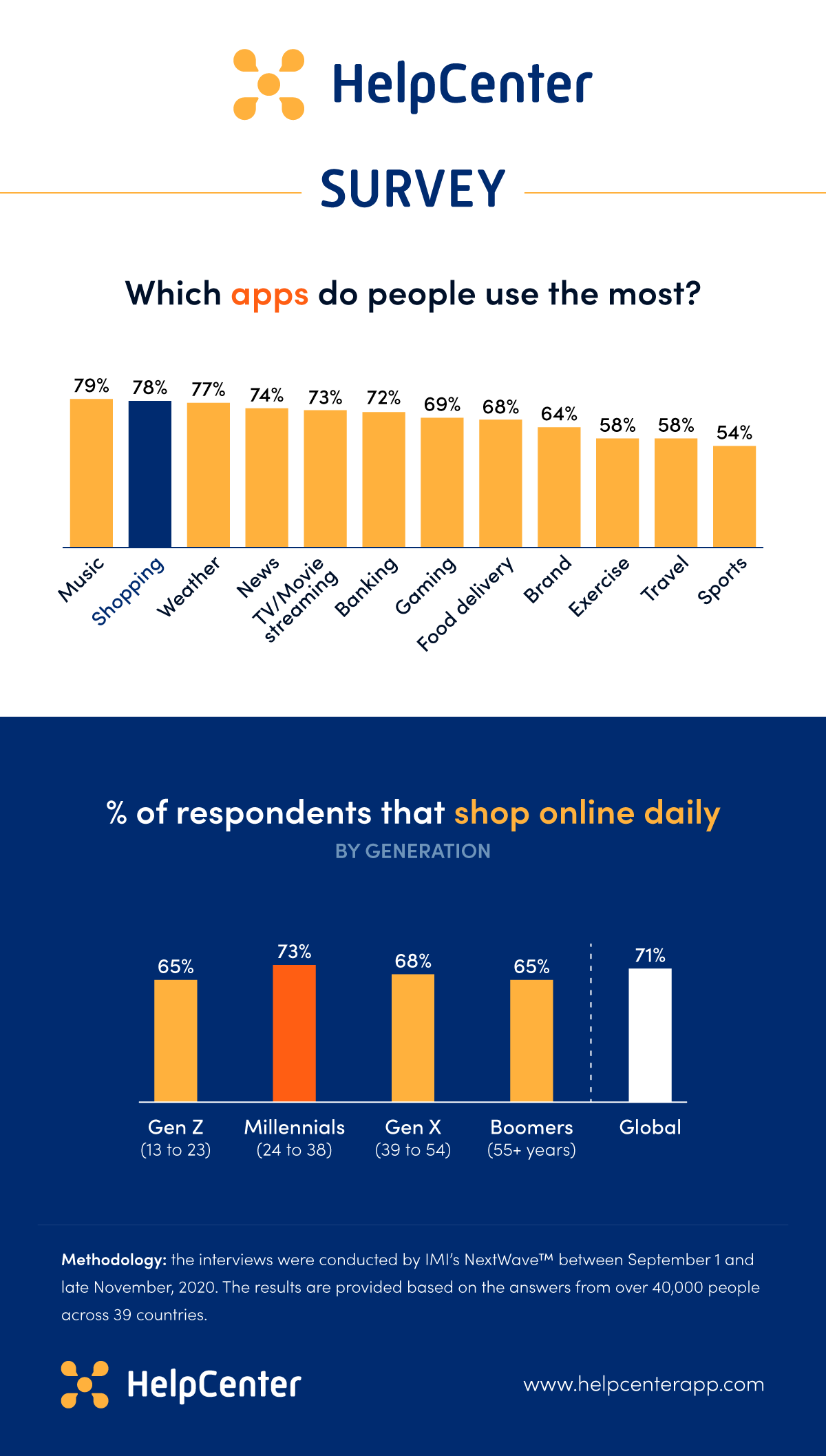 Chart: survey results on most popular app categories and consumer online shopping habits