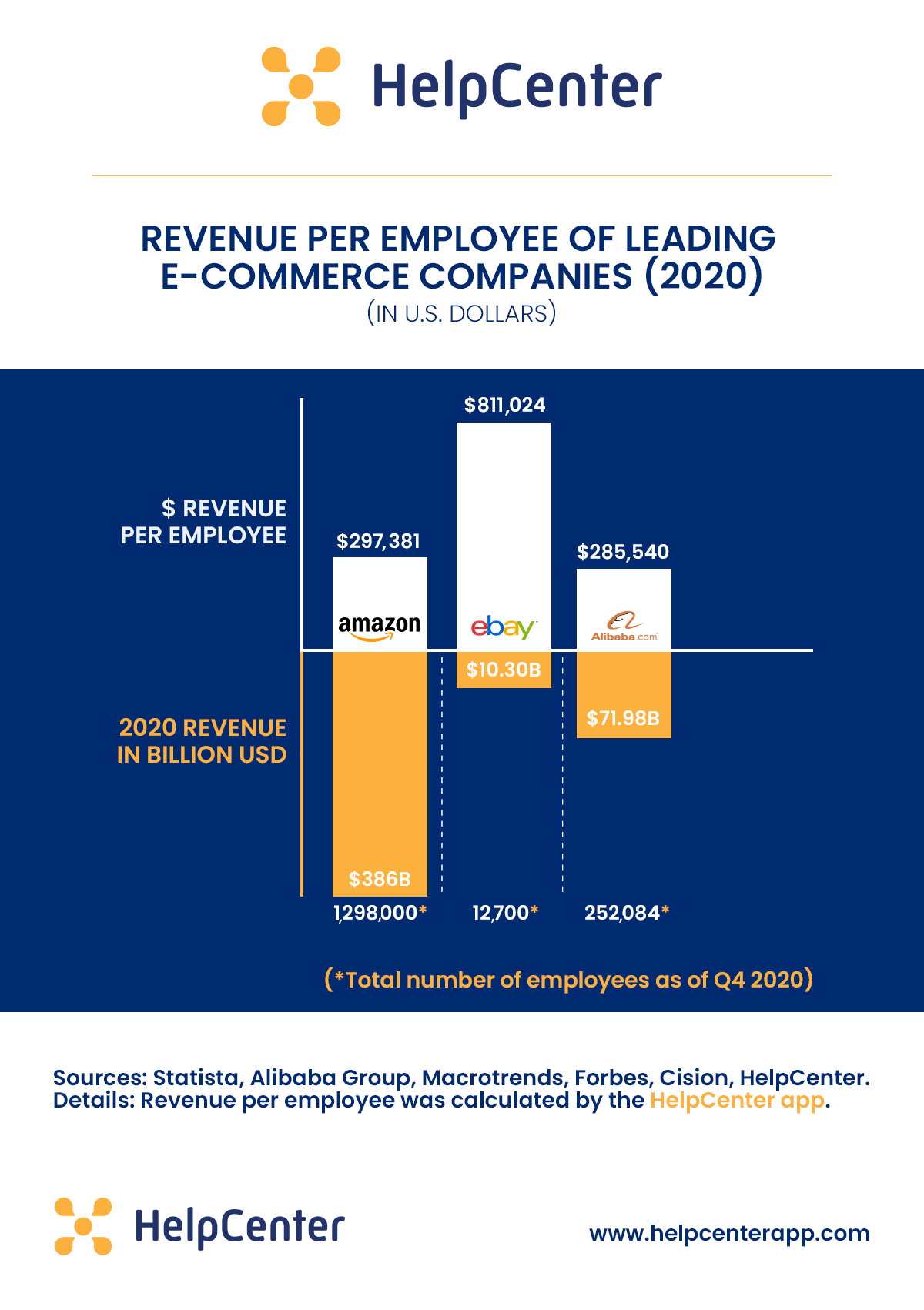 Revenue per employee of top e-commerce companies - Amazon, eBay, Alibaba