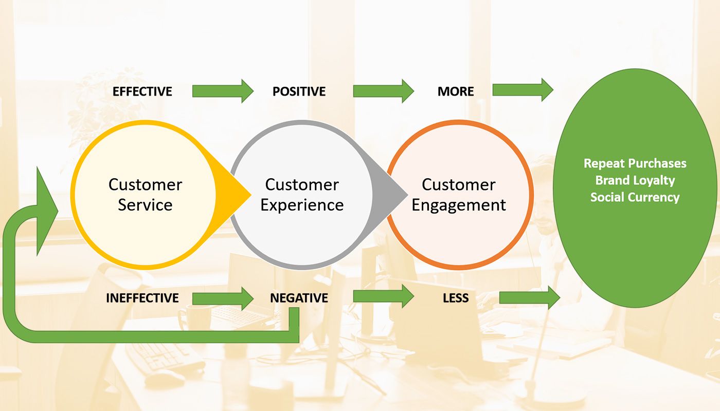 The idea behind the purchase cycle