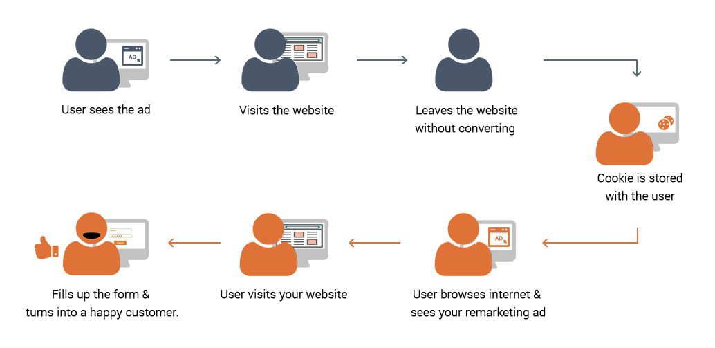 How retargeting works