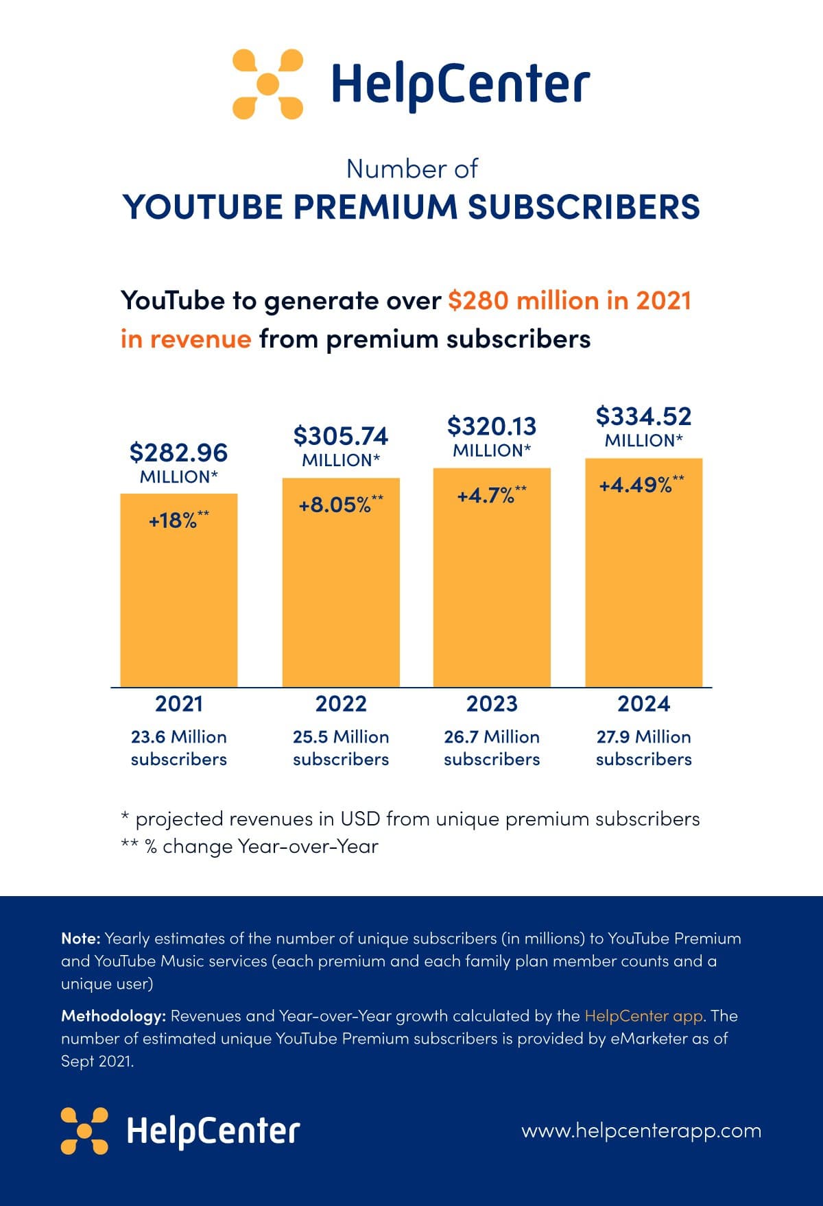 Youtube premium subscribers - revenue projection by the HelpCenter app