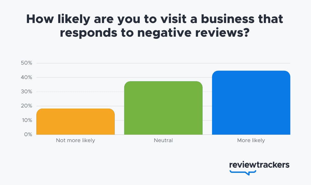 Negative reviews response statistics