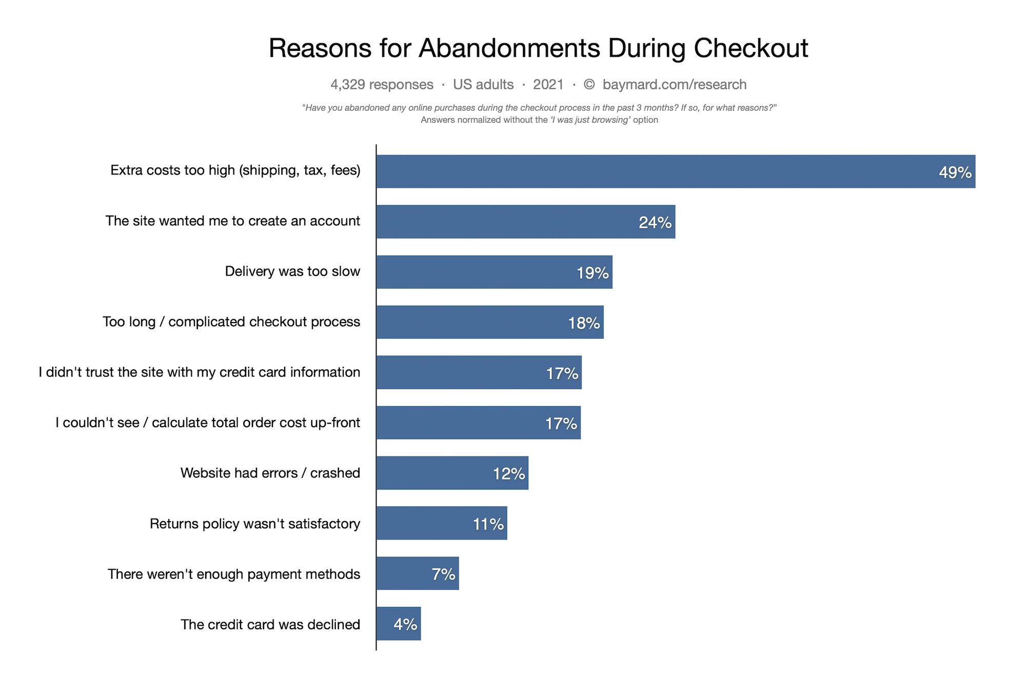 Reasons for abandonments during checkout chart