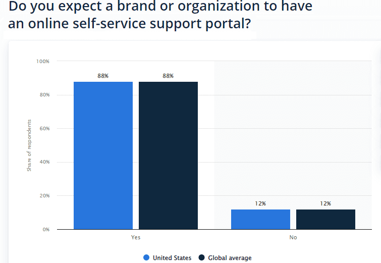  88% of people expect a business to offer some sort of self-service support portal