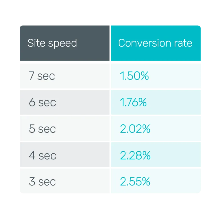 How loading speed impacts conversion rates