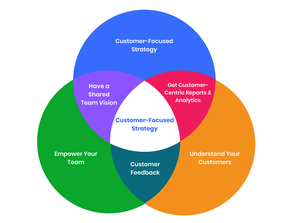Promoting customer-focused approach company-wide